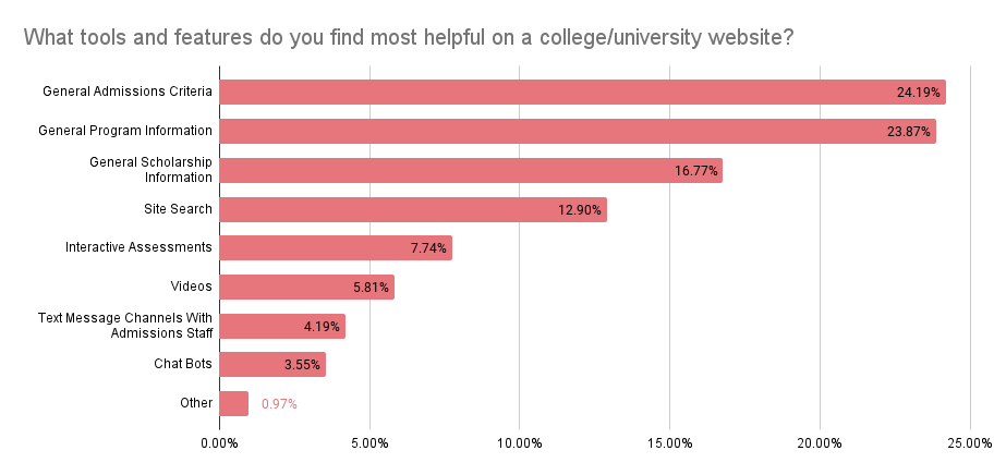 most helpful tools university website survey